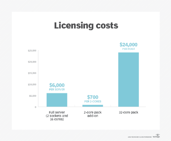 Manage Windows Server 2016 Licensing Cost With VMware DRS Rules
